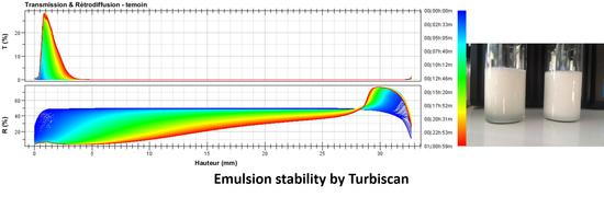 Emulsion stability by Turbiscan